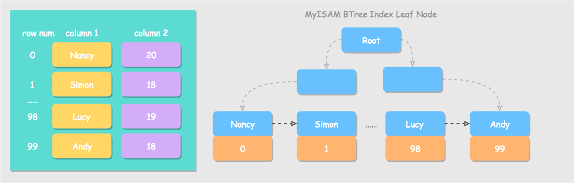 MySQL 索引机制背后的隐藏之道 - 图5