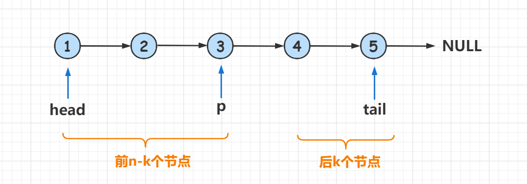 day007 链表旋转 - 图2