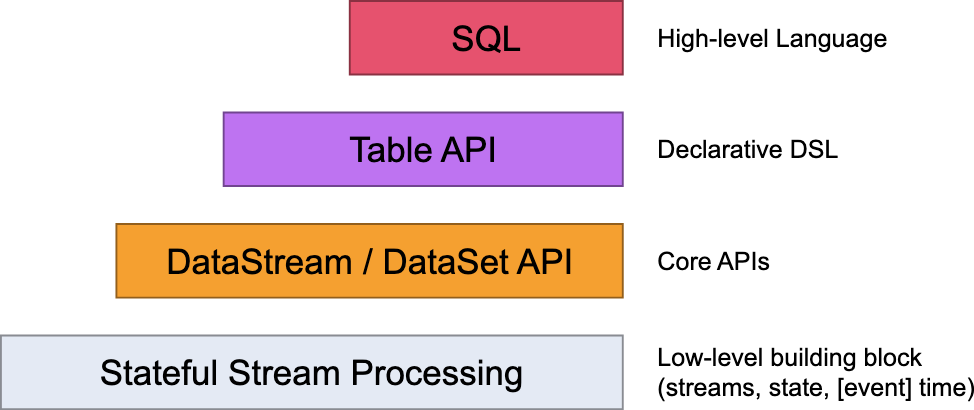 Flink APIs - 图1