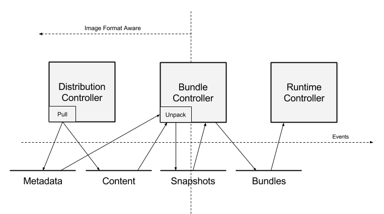 Containerd是如何存储容器镜像和数据的 - 图2