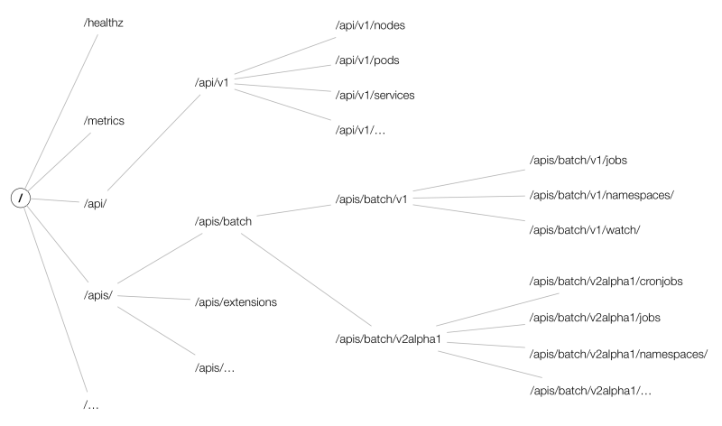 kube-apiserver 的设计与实现 - 图1