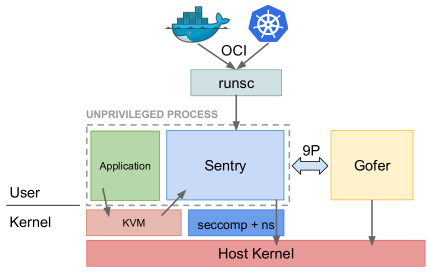 runc, gvisor, and kata container - 图1