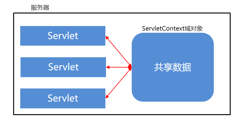 Servlet - 图1