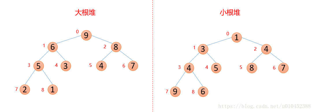 八大排序算法 - 图1