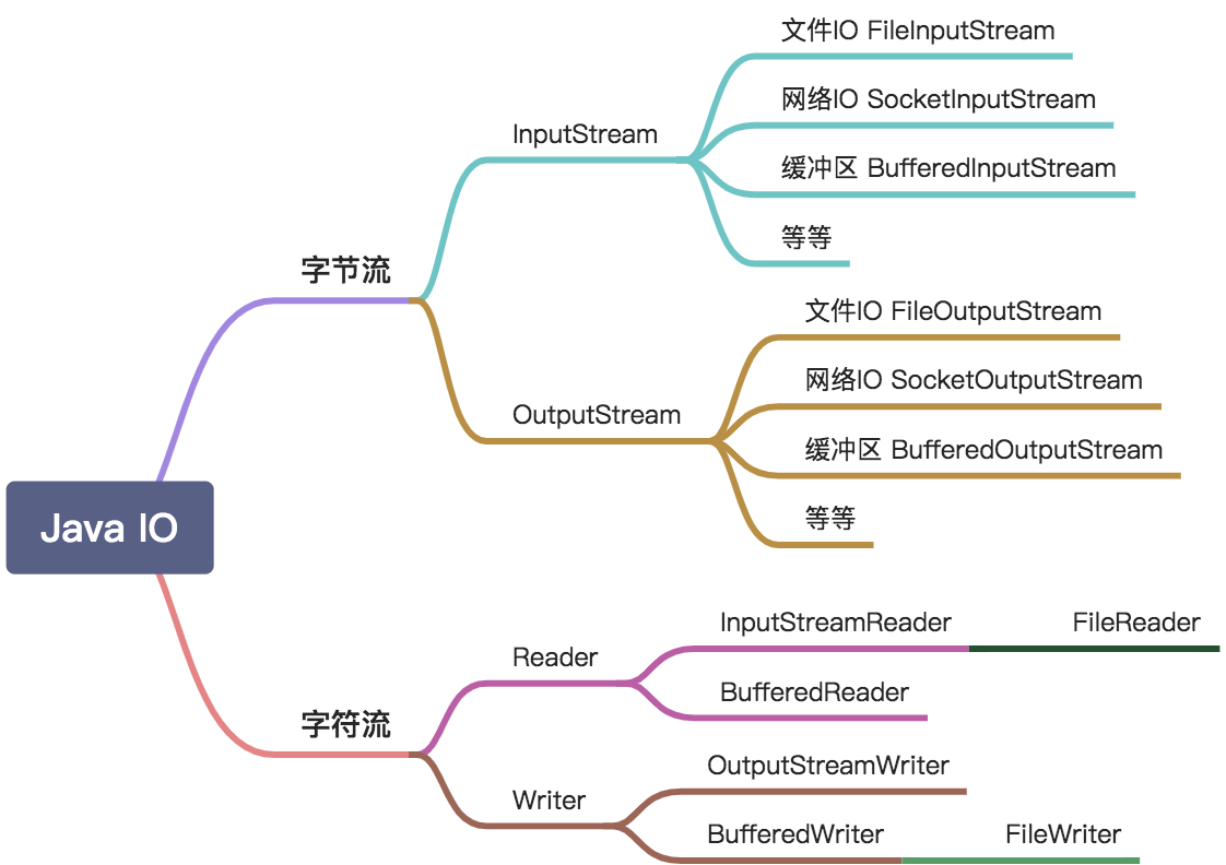 Java IO(1) - 图1