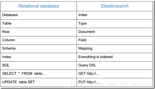 Elasticsearch介绍 - 图1