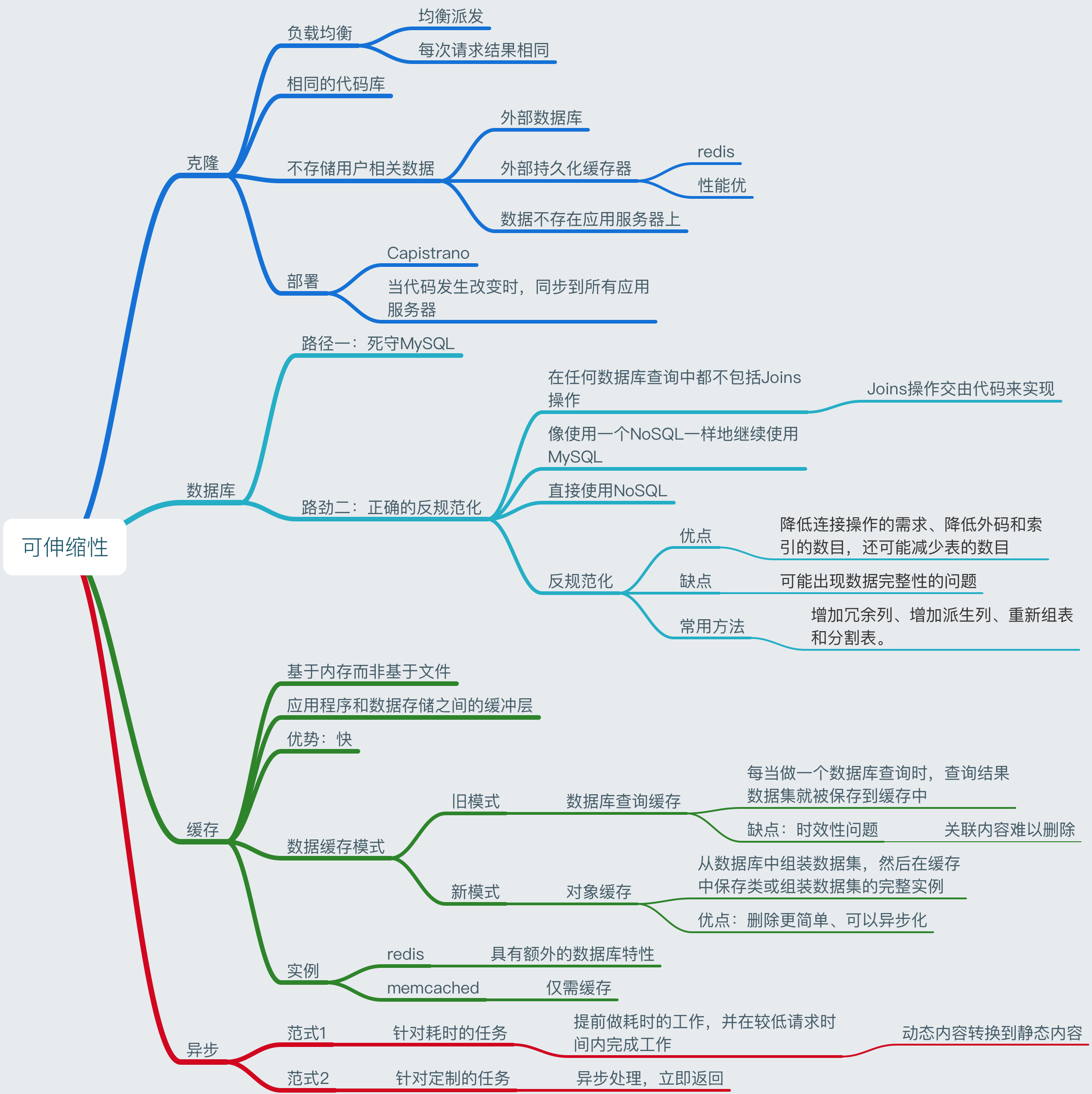 可伸缩性入门 - 图1