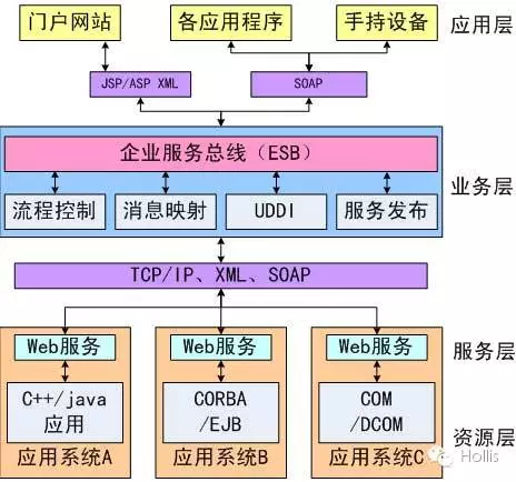 组件化、模块化、集中式、分布式、服务化、面向服务的架构、微服务架构 - 图5