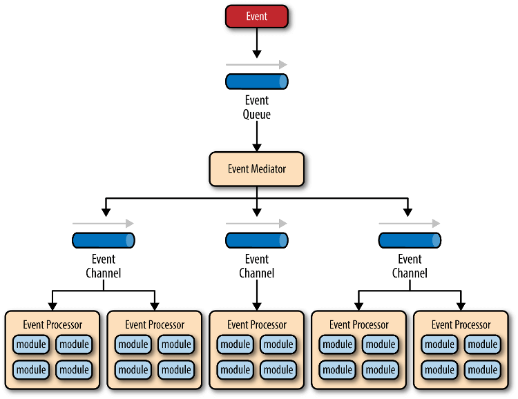 软件架构入门 - 图4
