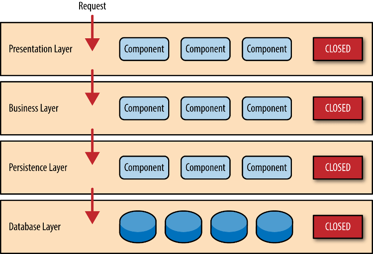 软件架构入门 - 图3
