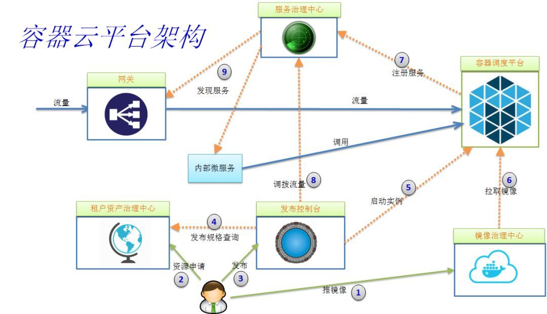 四个架构设计案例分析及其背后的架构师思维 - 图6