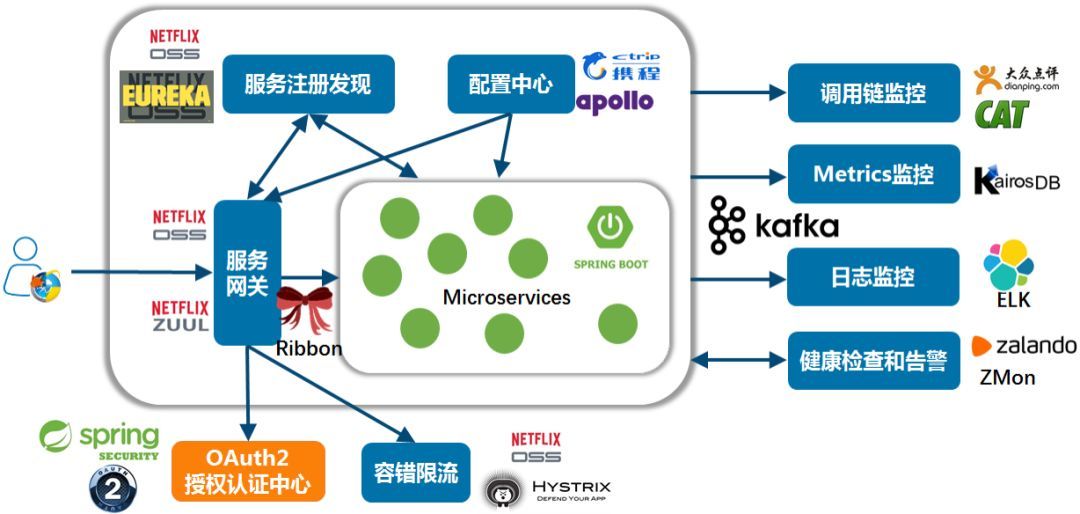 四个架构设计案例分析及其背后的架构师思维 - 图7