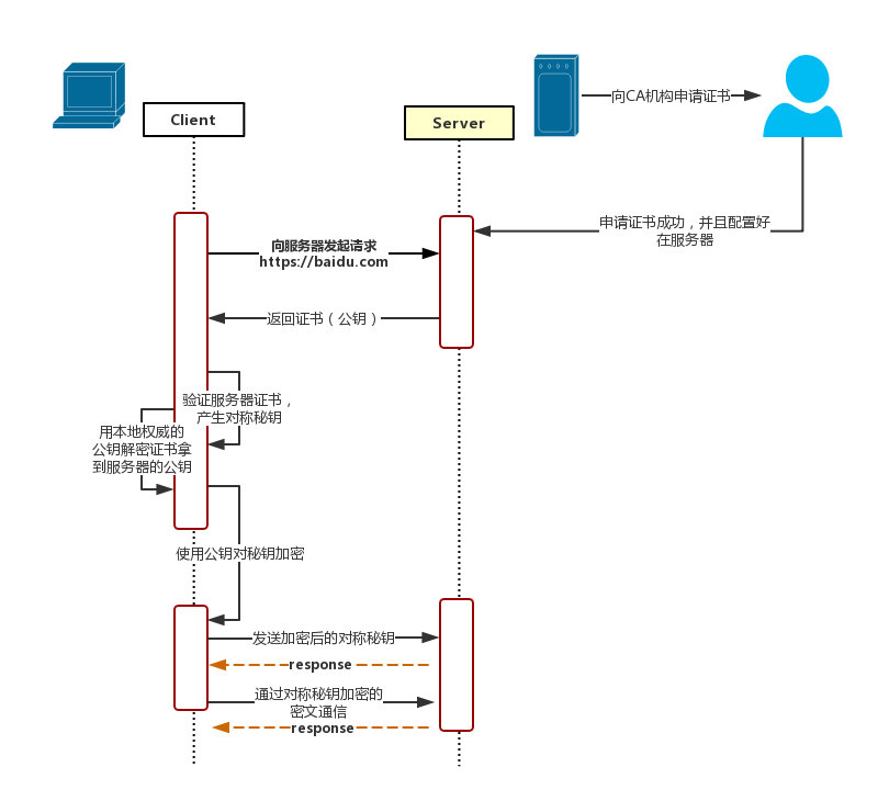 分布式通信-HTTPS协议 - 图2