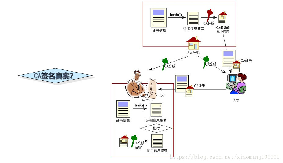 分布式通信-HTTPS协议 - 图4