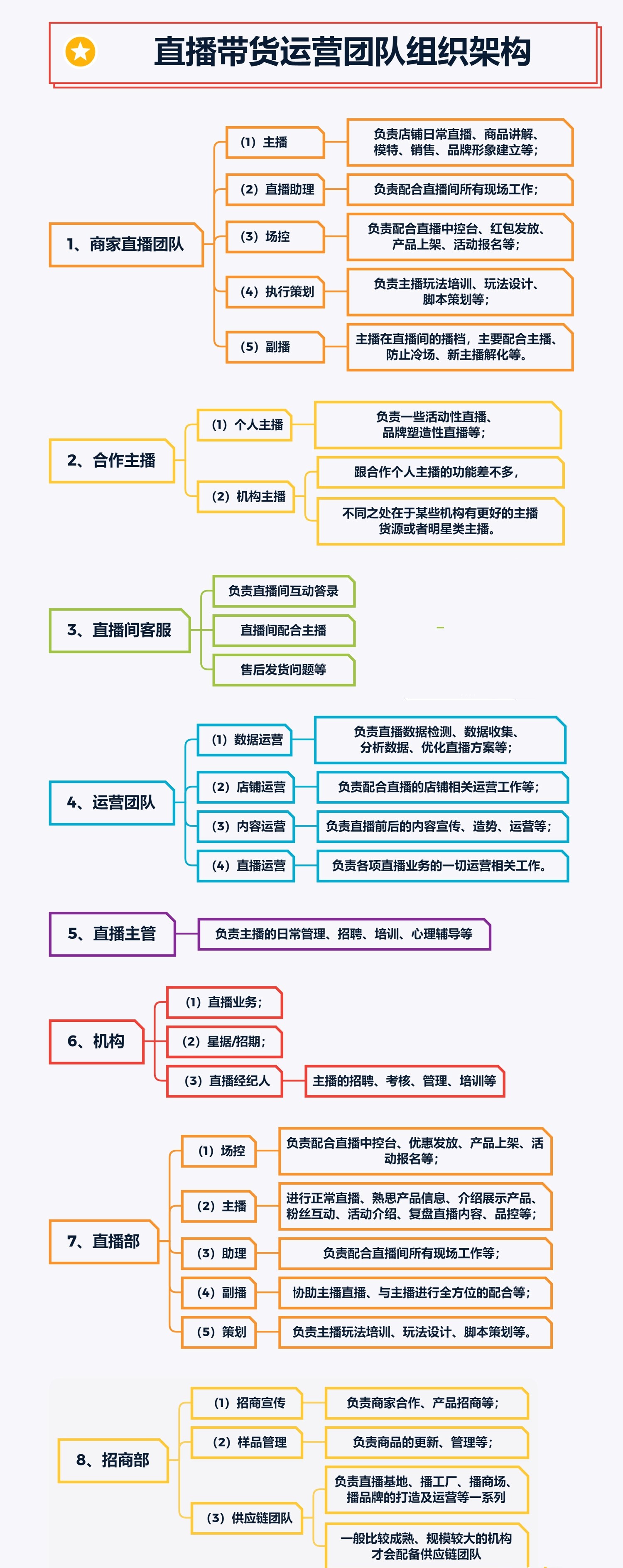 直播带货运营团队组织架构.jpg