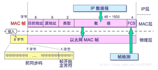 数据帧通用格式、以太网、PPP协议帧格式 - 图11