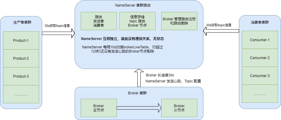 NameServer 路由中心 - 图1