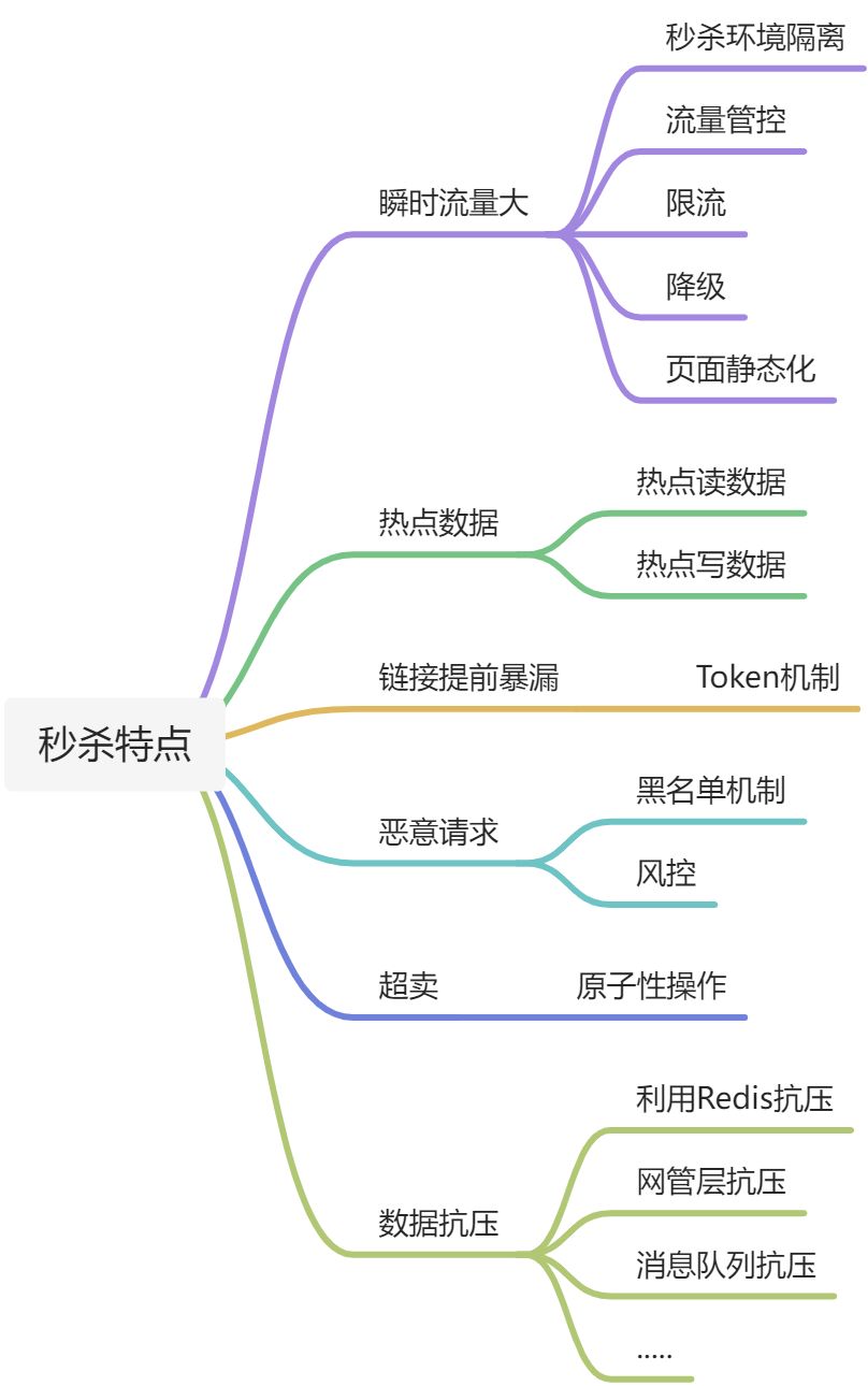 谈谈秒杀 - 图1