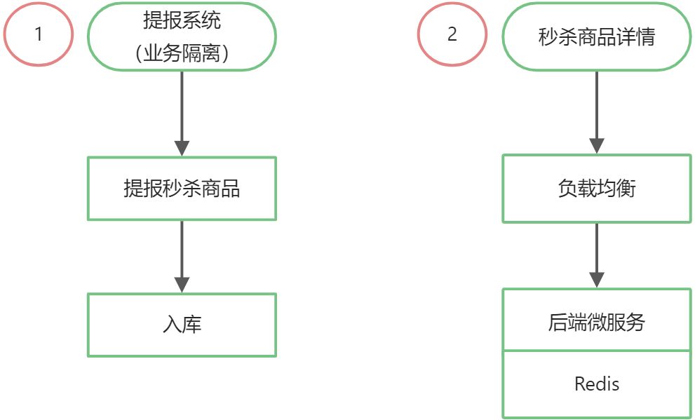 谈谈秒杀 - 图5