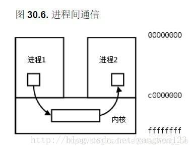 程序猿养成之路:进程与线程 - 图3