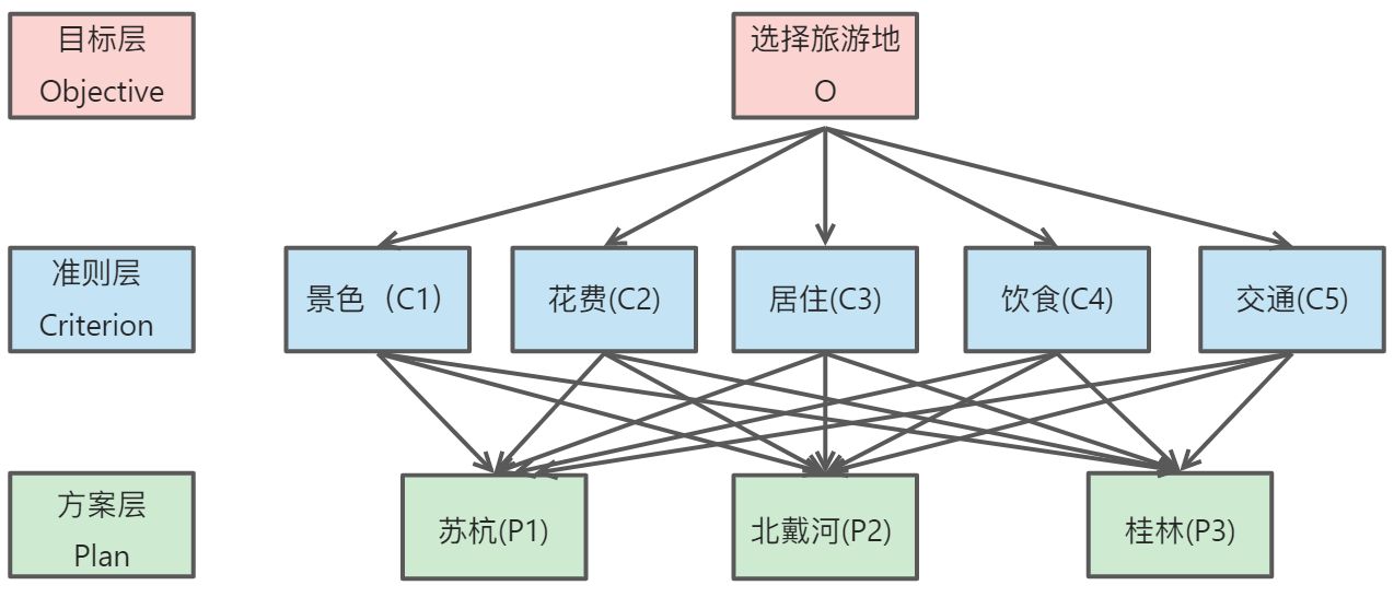 层次分析法(AHP) - 图1