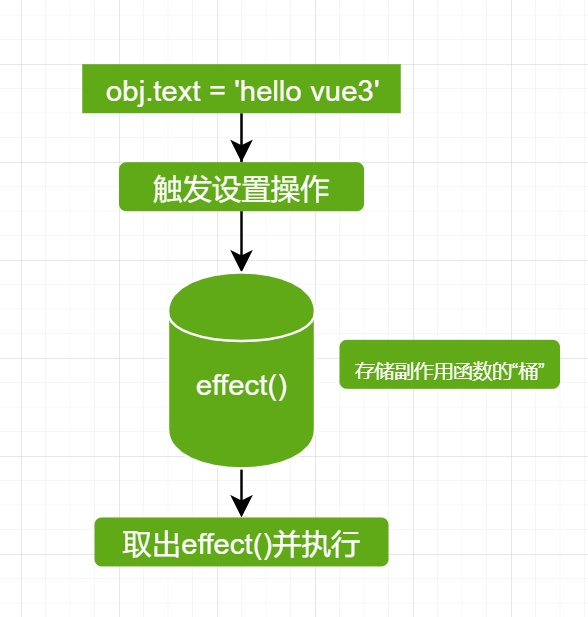 一种JavaScript响应式系统实现 - 图2