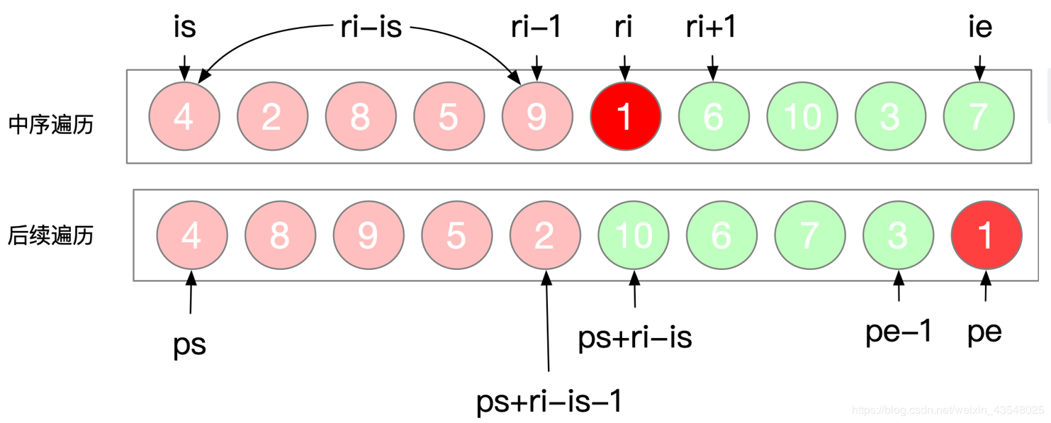 12 construct-binary-tree-from-ino - 图1