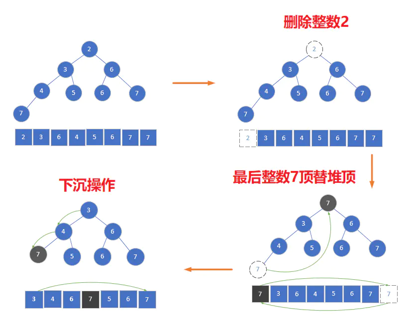 堆排序以及实现的优先队列 - 图4