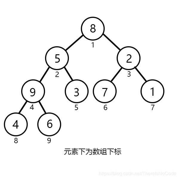 堆排序以及实现的优先队列 - 图1