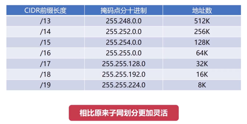 1 网络层IP协议 - 图11
