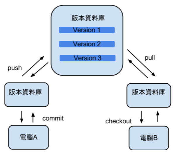 部署Django项目步骤（一、Git） - 图2