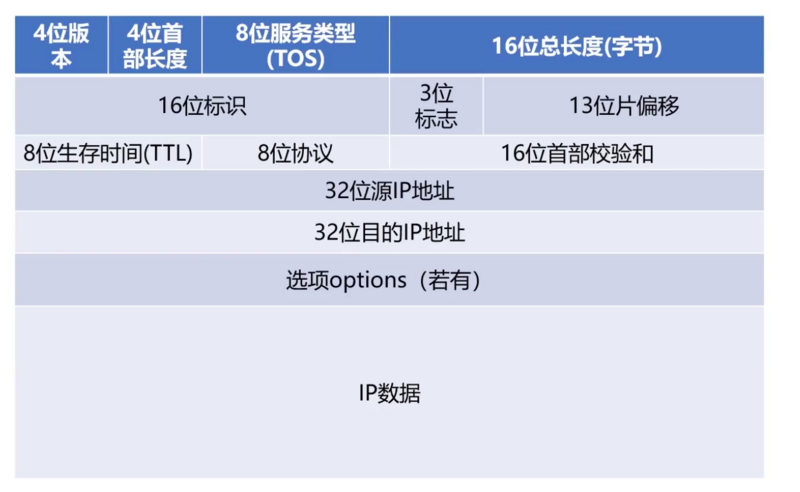1 网络层IP协议 - 图4