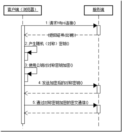 HTTP和 HTTPS - 图2