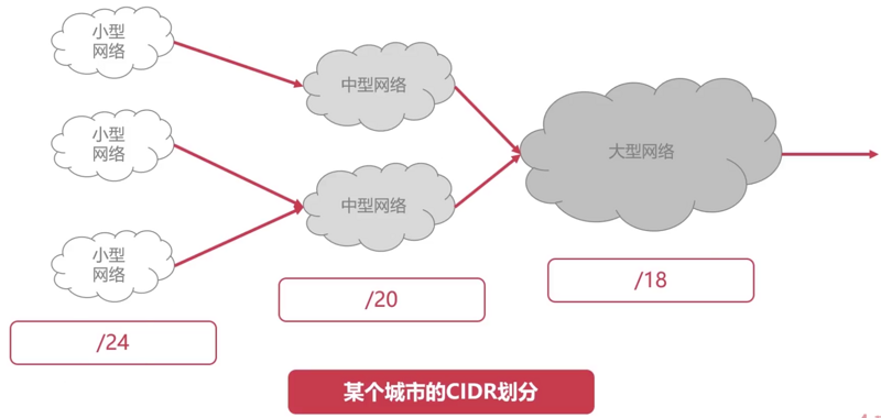 1 网络层IP协议 - 图12