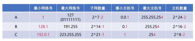 1 网络层IP协议 - 图6