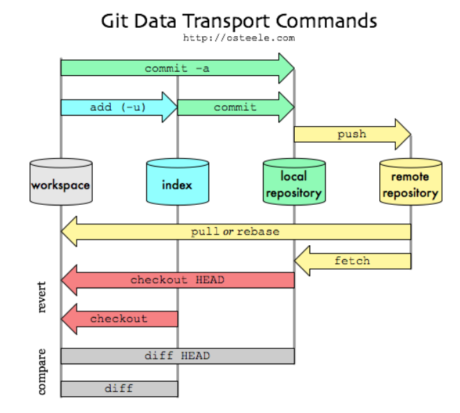 部署Django项目步骤（一、Git） - 图1