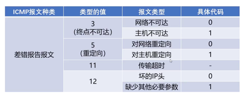 4 网络层ICMP与ping - 图2