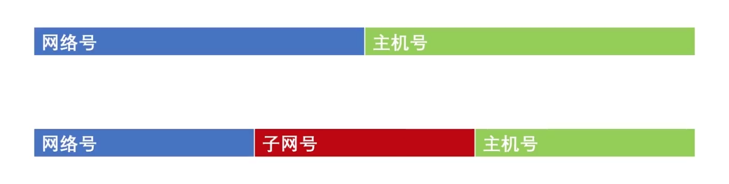 1 网络层IP协议 - 图7