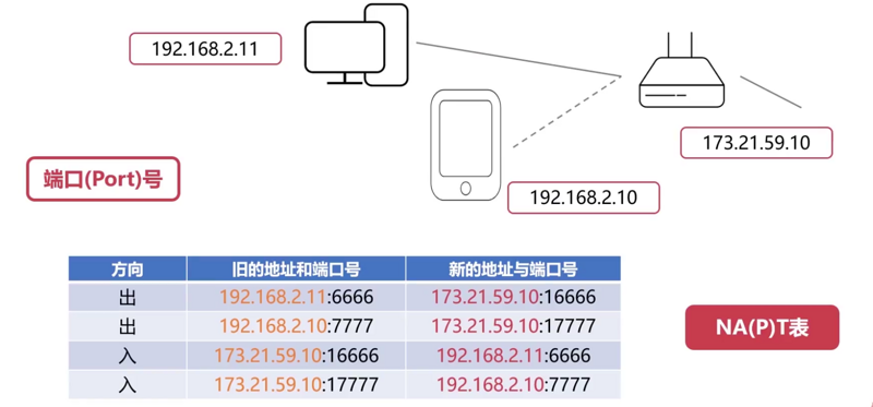 3 网络层 NAT网络地址转换 - 图1