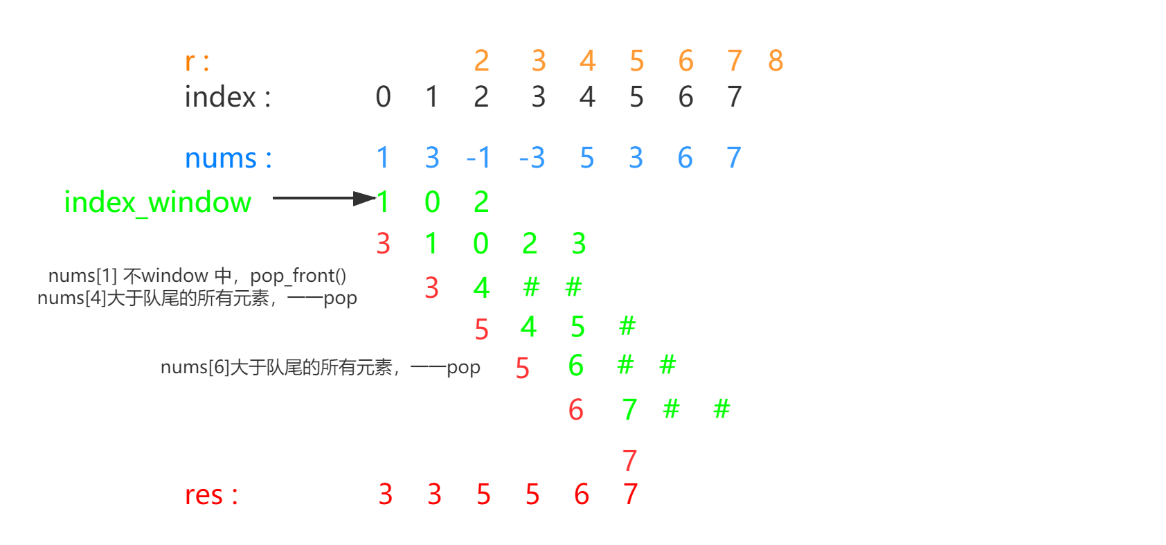 3. 双指针遍历/滑动窗口 - 图1