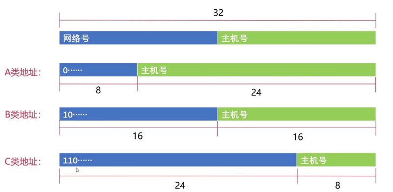 1 网络层IP协议 - 图5