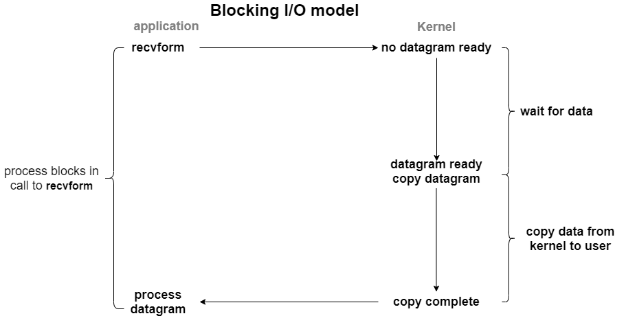 6 Linux IO模式及 select、poll、epoll详解 - 图1