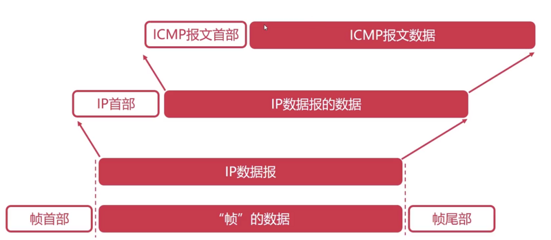 4 网络层ICMP与ping - 图1
