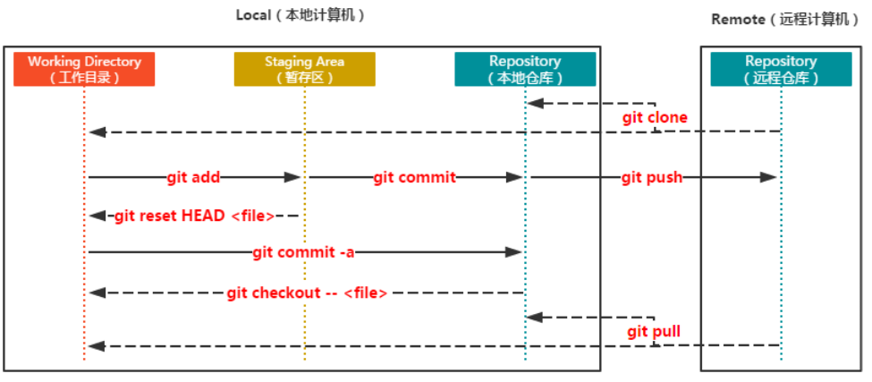 Git版本管理 - 图5