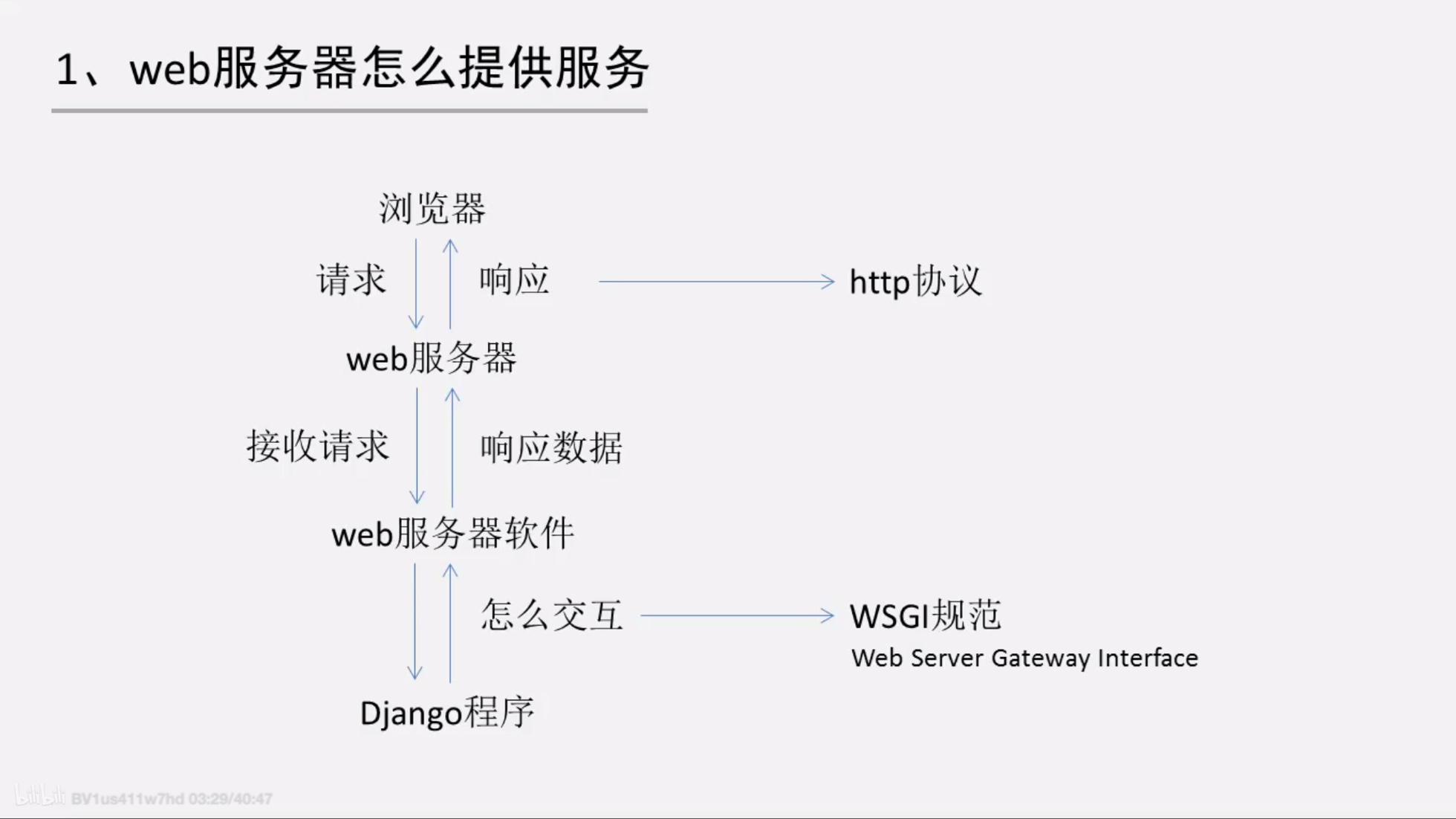 部署Django项目步骤（四、Web服务器软件） - 图1