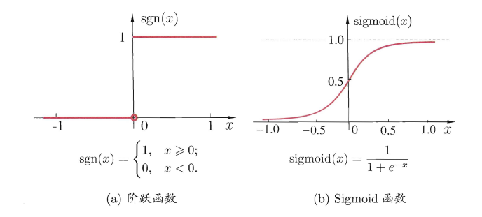 【西瓜书与南瓜书读书笔记】第5章：神经网络 - 图3