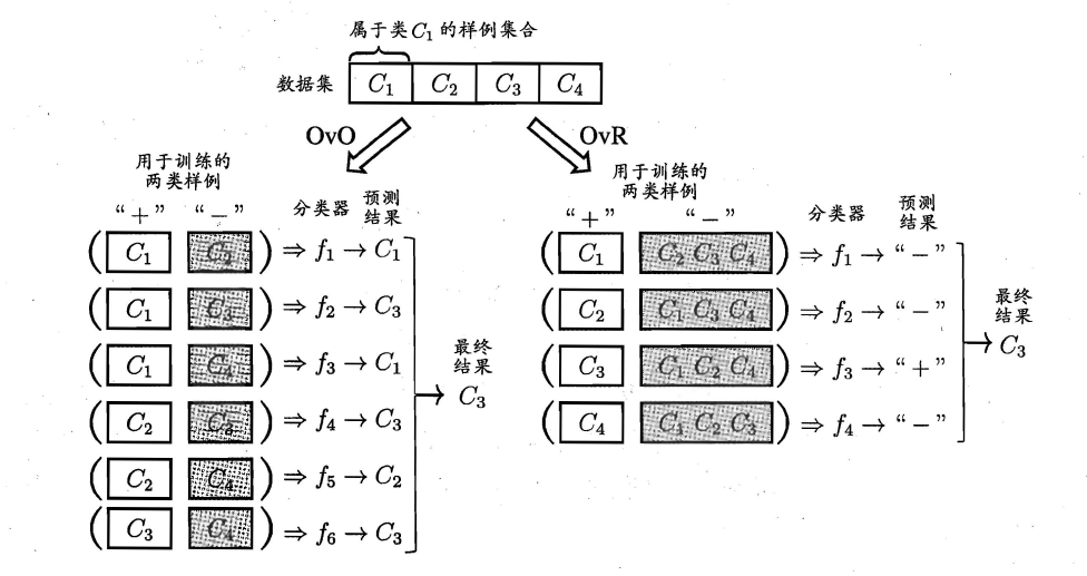 【西瓜书与南瓜书读书笔记】第3章：线性模型 - 图18