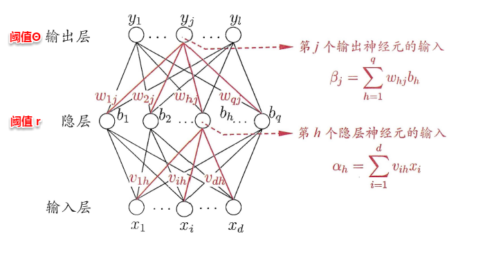 【西瓜书与南瓜书读书笔记】第5章：神经网络 - 图8