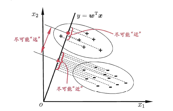 【西瓜书与南瓜书读书笔记】第3章：线性模型 - 图13
