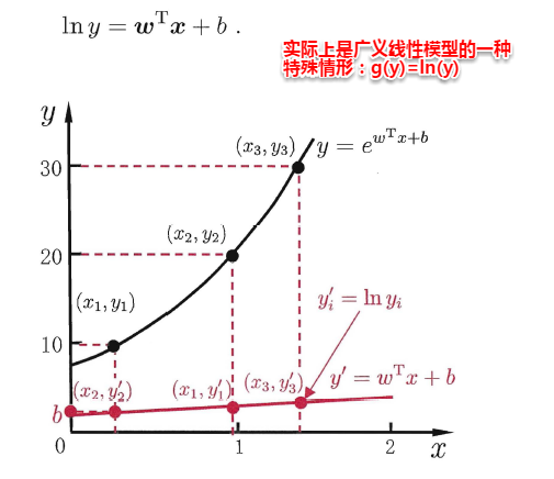 【西瓜书与南瓜书读书笔记】第3章：线性模型 - 图7